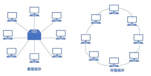 網絡工程師軟考 計算機網絡簡介及分類